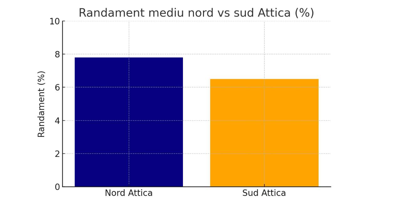 randament mediu imobiliare Nord-Sud Atena 