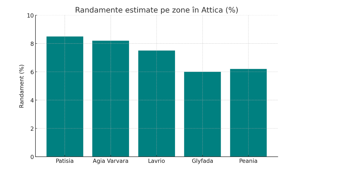 randamente imobiliare Grecia